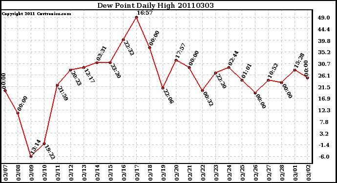Milwaukee Weather Dew Point Daily High