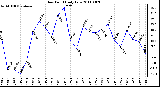 Milwaukee Weather Dew Point Daily Low