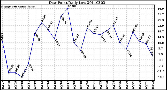 Milwaukee Weather Dew Point Daily Low