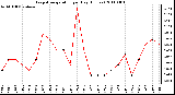 Milwaukee Weather Evapotranspiration per Day (Inches)