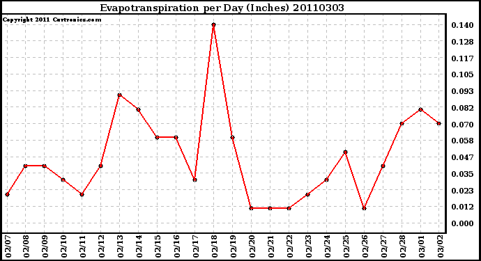Milwaukee Weather Evapotranspiration per Day (Inches)