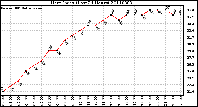 Milwaukee Weather Heat Index (Last 24 Hours)