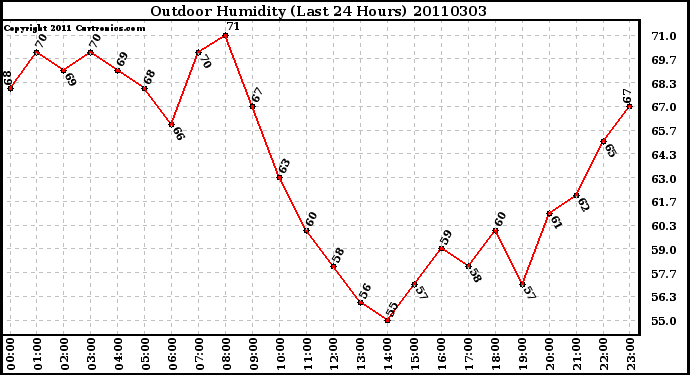 Milwaukee Weather Outdoor Humidity (Last 24 Hours)