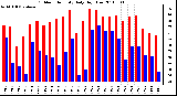Milwaukee Weather Outdoor Humidity Daily High/Low
