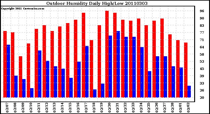 Milwaukee Weather Outdoor Humidity Daily High/Low