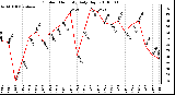 Milwaukee Weather Outdoor Humidity Daily High