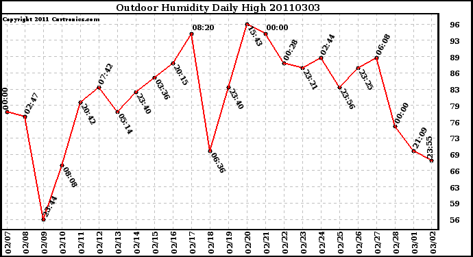 Milwaukee Weather Outdoor Humidity Daily High