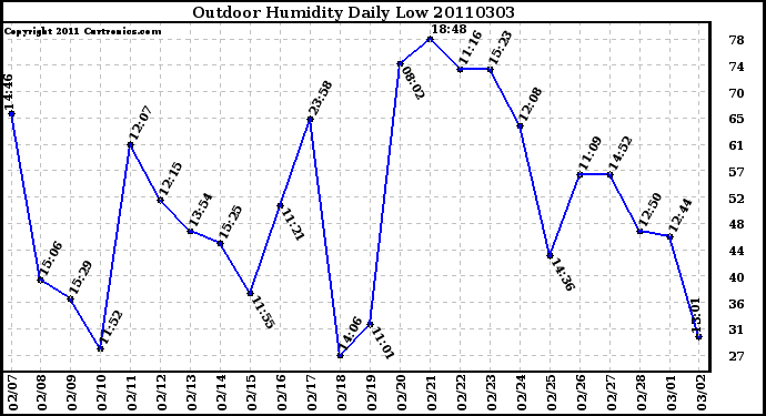 Milwaukee Weather Outdoor Humidity Daily Low