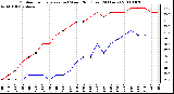 Milwaukee Weather Outdoor Temperature (vs) Wind Chill (Last 24 Hours)