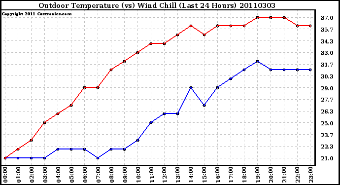 Milwaukee Weather Outdoor Temperature (vs) Wind Chill (Last 24 Hours)