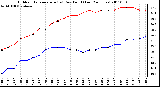 Milwaukee Weather Outdoor Temperature (vs) Dew Point (Last 24 Hours)