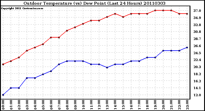 Milwaukee Weather Outdoor Temperature (vs) Dew Point (Last 24 Hours)