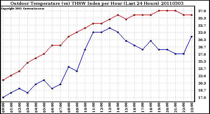 Milwaukee Weather Outdoor Temperature (vs) THSW Index per Hour (Last 24 Hours)