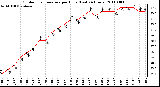 Milwaukee Weather Outdoor Temperature per Hour (Last 24 Hours)