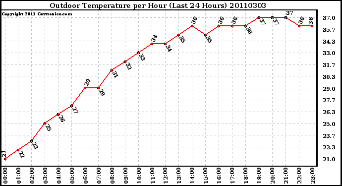 Milwaukee Weather Outdoor Temperature per Hour (Last 24 Hours)