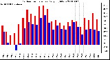 Milwaukee Weather Outdoor Temperature Daily High/Low