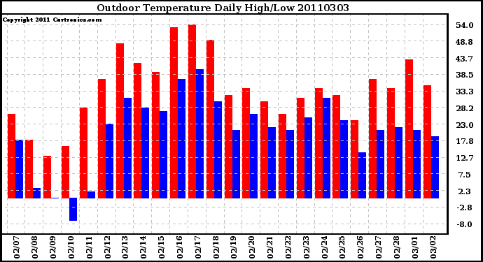 Milwaukee Weather Outdoor Temperature Daily High/Low