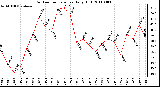 Milwaukee Weather Outdoor Temperature Daily High
