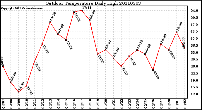Milwaukee Weather Outdoor Temperature Daily High