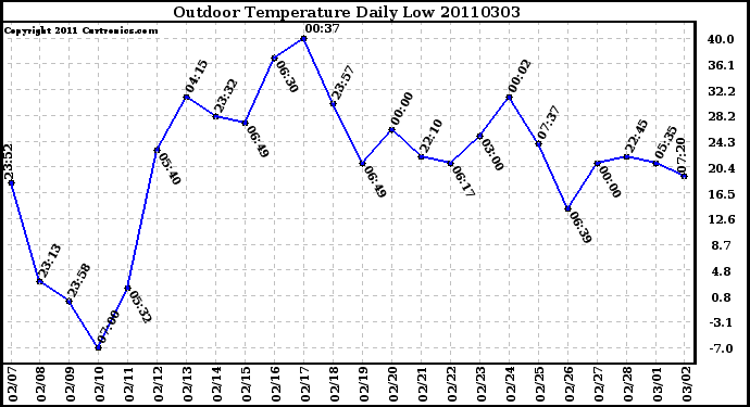 Milwaukee Weather Outdoor Temperature Daily Low