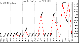 Milwaukee Weather Rain (By Day) (inches)