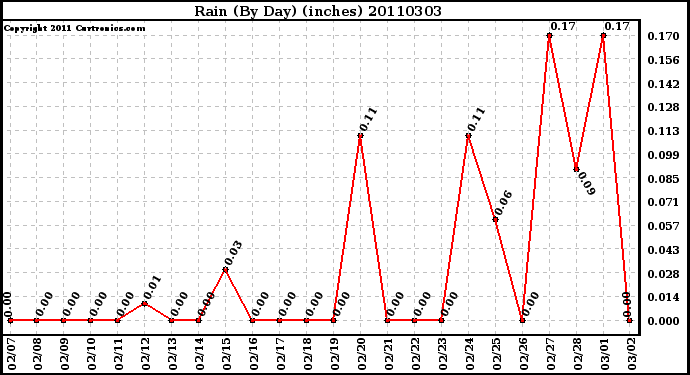Milwaukee Weather Rain (By Day) (inches)