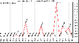 Milwaukee Weather Rain Rate Daily High (Inches/Hour)