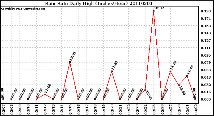 Milwaukee Weather Rain Rate Daily High (Inches/Hour)