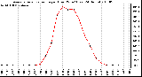 Milwaukee Weather Average Solar Radiation per Hour W/m2 (Last 24 Hours)