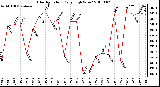 Milwaukee Weather Solar Radiation Daily High W/m2