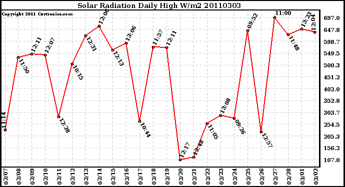 Milwaukee Weather Solar Radiation Daily High W/m2