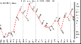 Milwaukee Weather THSW Index Daily High (�F)