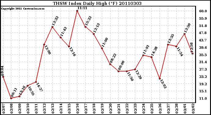 Milwaukee Weather THSW Index Daily High (�F)