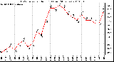 Milwaukee Weather THSW Index per Hour (�F) (Last 24 Hours)