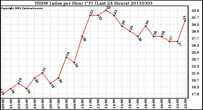 Milwaukee Weather THSW Index per Hour (�F) (Last 24 Hours)