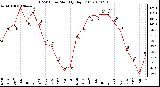 Milwaukee Weather THSW Index Monthly High (�F)