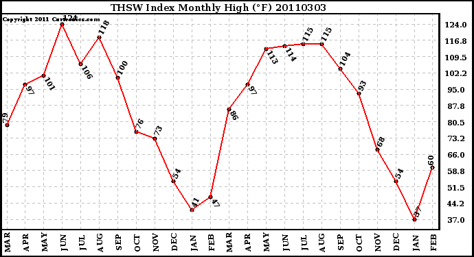 Milwaukee Weather THSW Index Monthly High (�F)