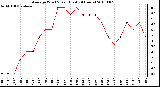Milwaukee Weather Average Wind Speed (Last 24 Hours)