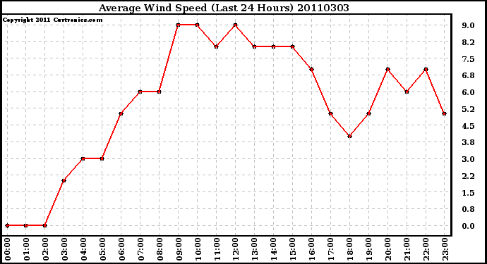 Milwaukee Weather Average Wind Speed (Last 24 Hours)