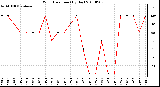 Milwaukee Weather Wind Direction (By Day)