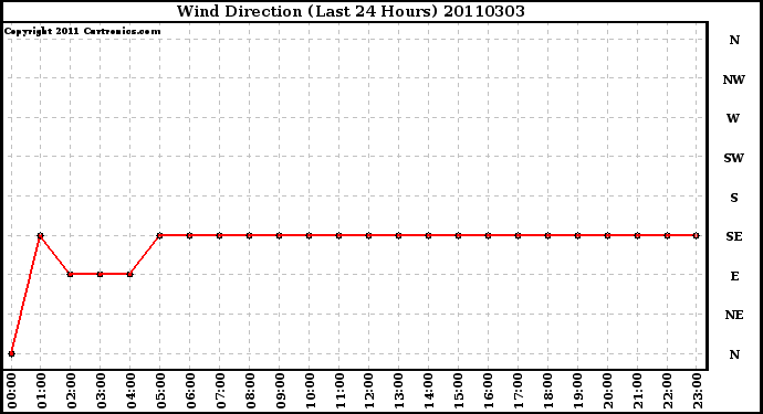 Milwaukee Weather Wind Direction (Last 24 Hours)