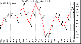 Milwaukee Weather Wind Speed Daily High