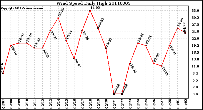 Milwaukee Weather Wind Speed Daily High