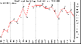 Milwaukee Weather Wind Speed Hourly High (Last 24 Hours)