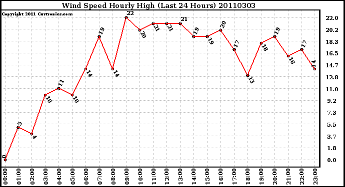 Milwaukee Weather Wind Speed Hourly High (Last 24 Hours)