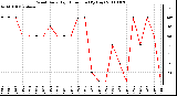 Milwaukee Weather Wind Daily High Direction (By Day)