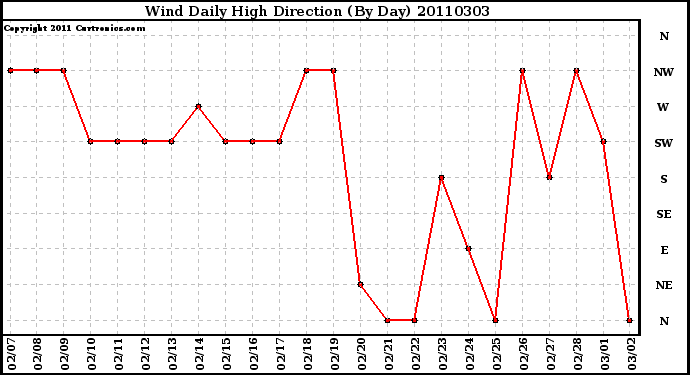 Milwaukee Weather Wind Daily High Direction (By Day)