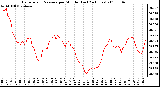 Milwaukee Weather Barometric Pressure per Minute (Last 24 Hours)