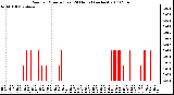 Milwaukee Weather Rain per Minute (Last 24 Hours) (inches)