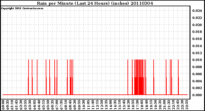 Milwaukee Weather Rain per Minute (Last 24 Hours) (inches)